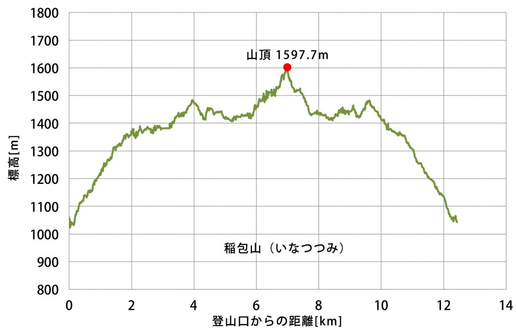 稲包山標高データ