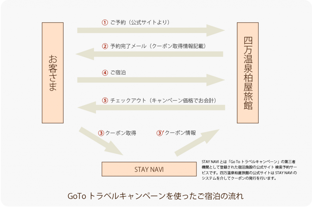 GoToトラベルキャンペーンの流れ